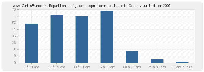Répartition par âge de la population masculine de Le Coudray-sur-Thelle en 2007